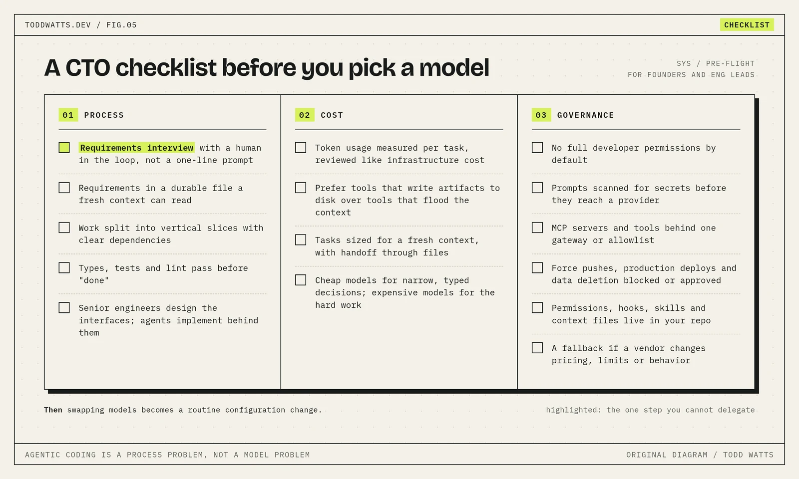 CTO checklist: process, cost, governance A three-column CTO checklist covering process, cost and governance, with items such as a human-in-the-loop requirements interview, vertical slices with tests, token usage measured per task, prompts scanned for secrets and destructive actions blocked or approved. The requirements interview is highlighted as the one step that cannot be delegated.