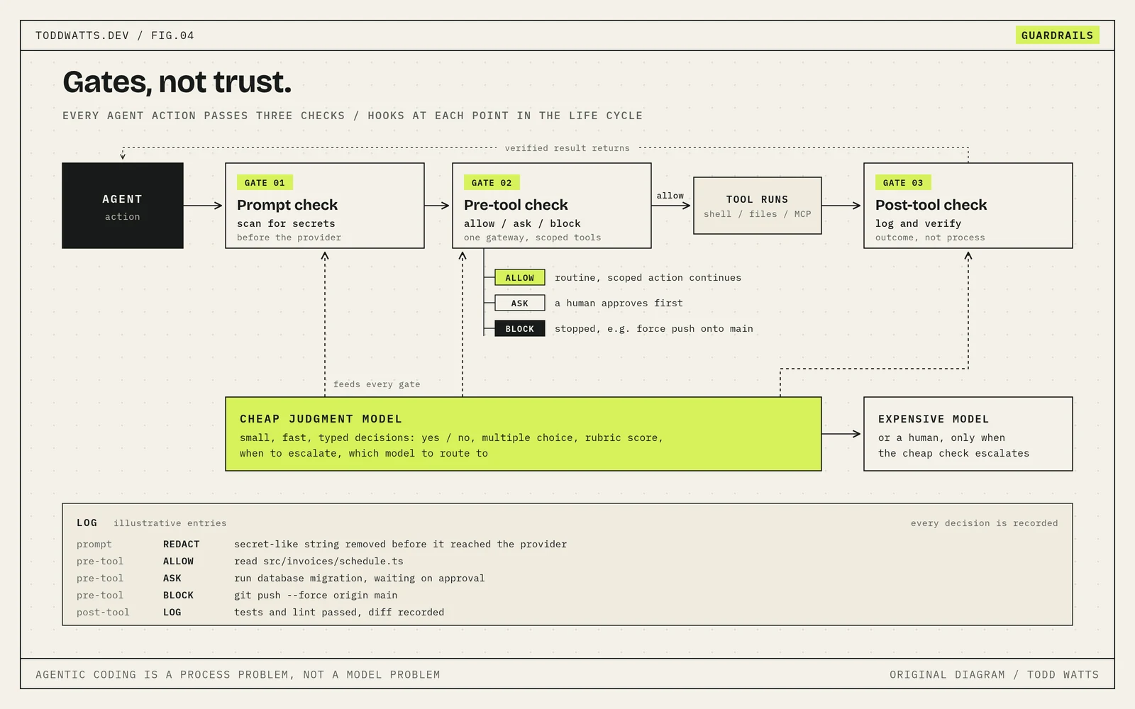 Guardrails: three gates and a cheap judgment model An agent action flows through three gates: a prompt check that scans for secrets, a pre-tool check that allows, asks or blocks, and a post-tool check that logs and verifies. A small, fast judgment model feeds every gate and escalates to an expensive model or a human only when needed. An illustrative log records each decision, including a blocked force push to main.