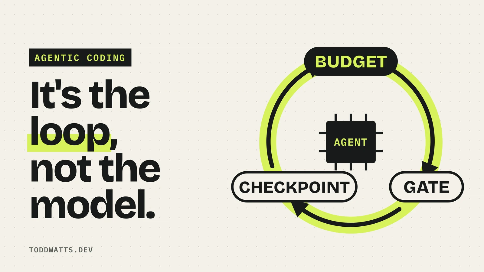 Cover illustration: the headline "It's the loop, not the model." beside a bold lime loop connecting three nodes labelled Budget, Gate and Checkpoint around a small chip labelled Agent.