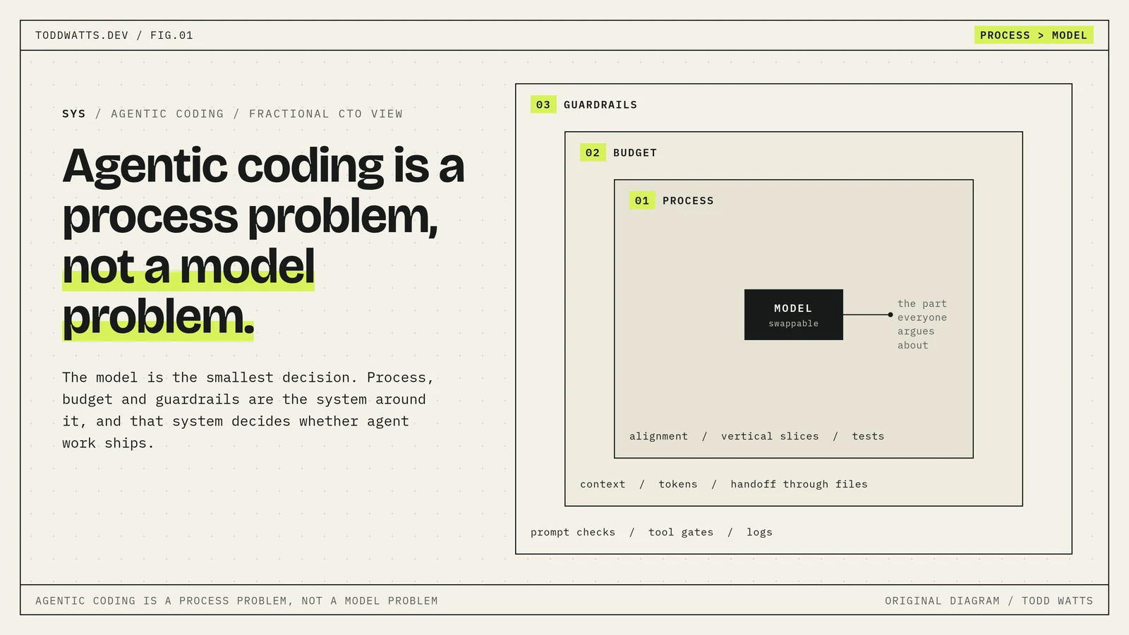 The model is the smallest part of the system A small model at the center of three larger rings labelled process, budget and guardrails, showing that the model is the smallest part of an agentic coding system.