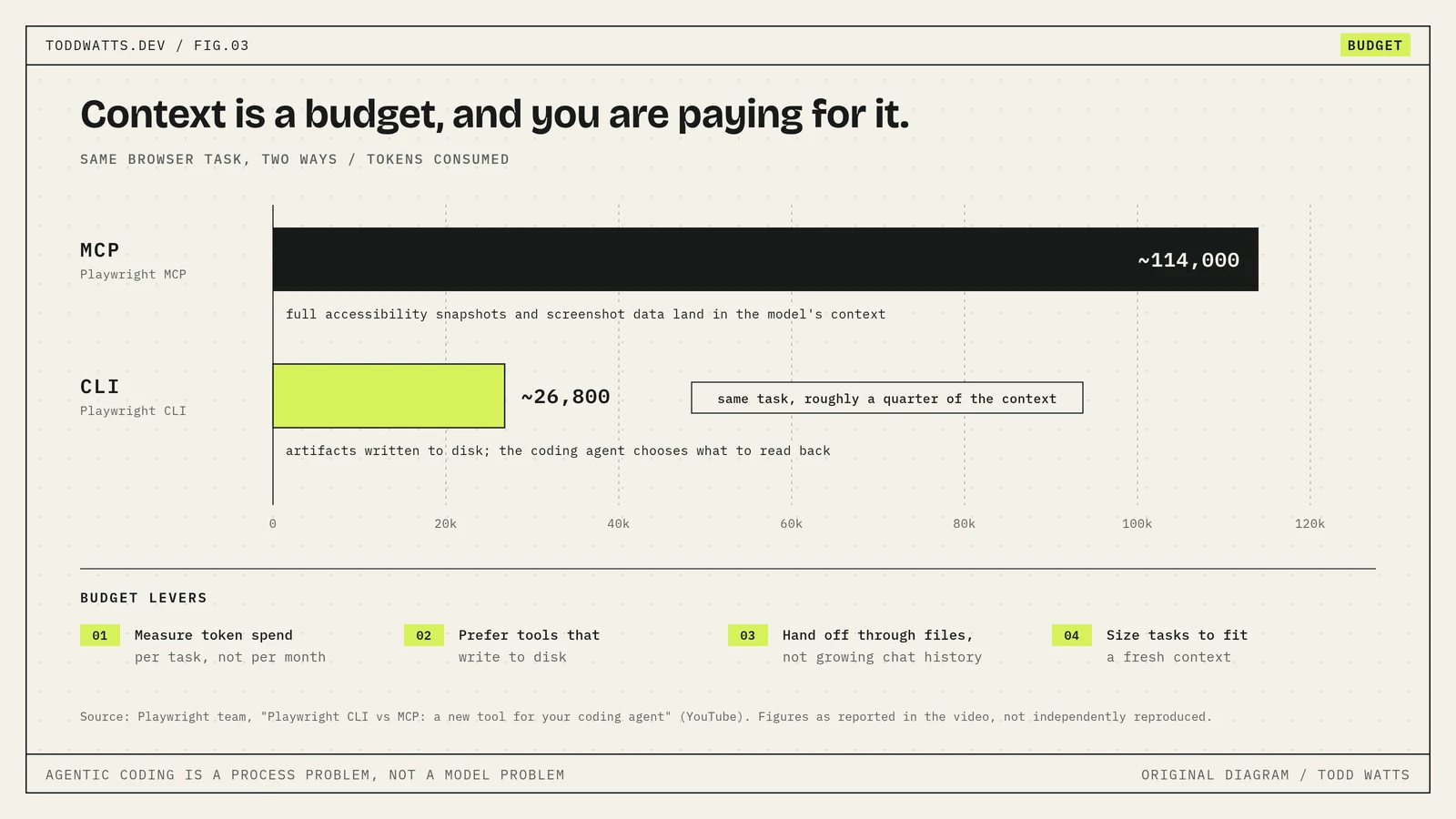 Token budget: MCP vs CLI Bar chart showing about 114,000 tokens for the MCP approach versus about 26,800 tokens for the CLI approach on the same browser task, as reported by the Playwright team.