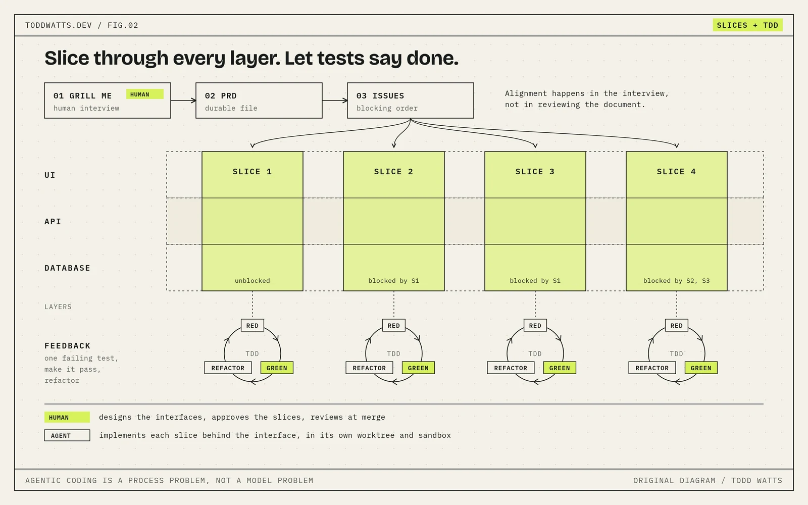 Vertical slices with a TDD loop A human-led grill me interview becomes a PRD and a set of ordered issues, which split into four vertical slices. Each slice passes through the UI, API and database layers and runs its own red, green, refactor test loop. The human designs interfaces and reviews at merge; the agent implements each slice in its own worktree and sandbox.